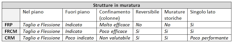 Considerazioni muratura